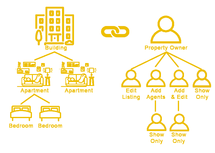 Goldylocks listing structure